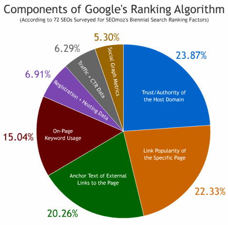 google ranking compoments